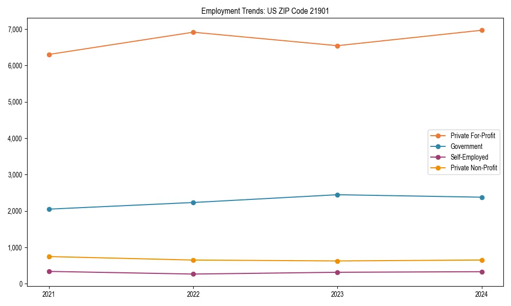 Long-term employment trends in 