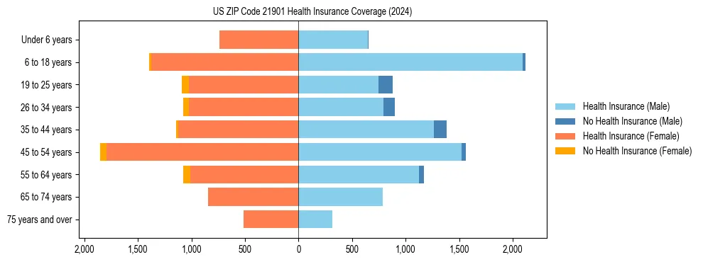 Health insurance pyramid for US ZIP Code 21901