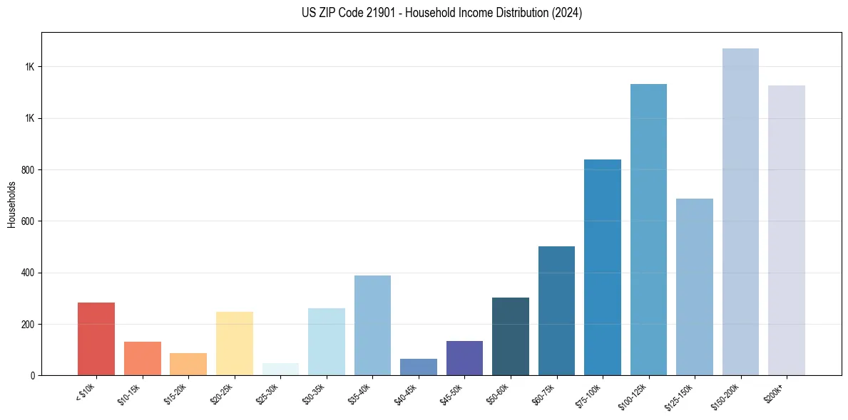 Income Distribution for 