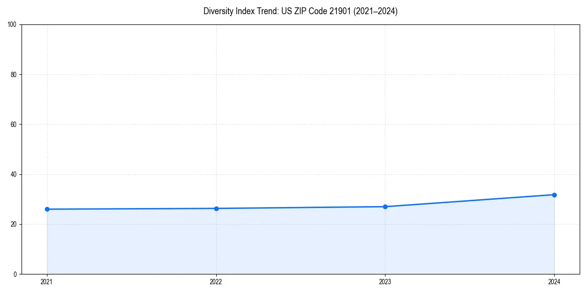 Line chart showing diversity index trends for 