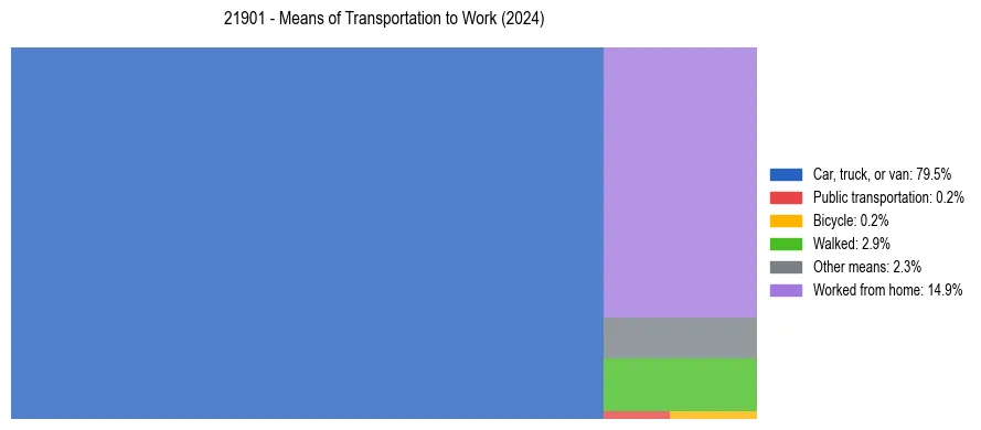 Commute modes in US ZIP Code 21901