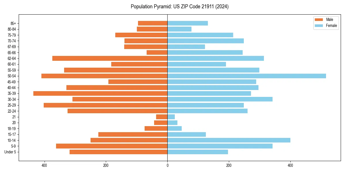 Population pyramid for 