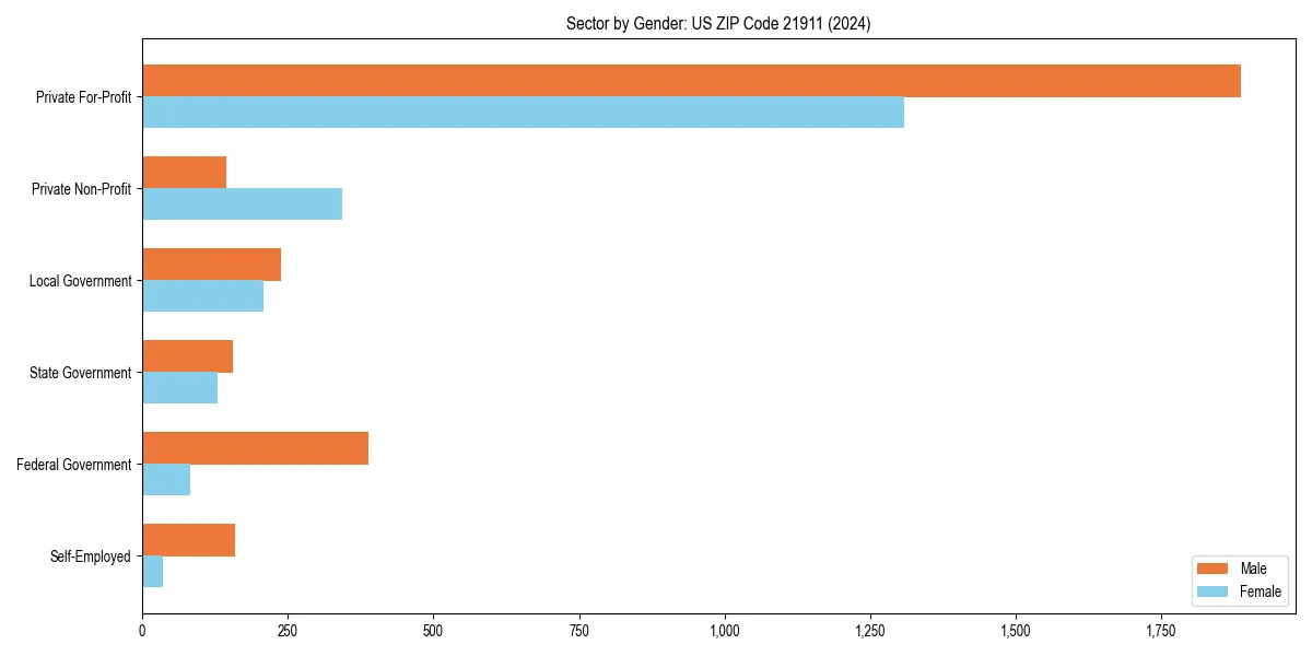 Employment sector breakdown by gender in 