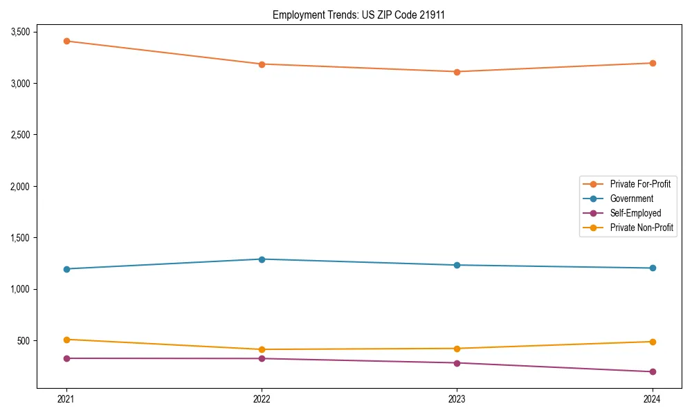 Long-term employment trends in 