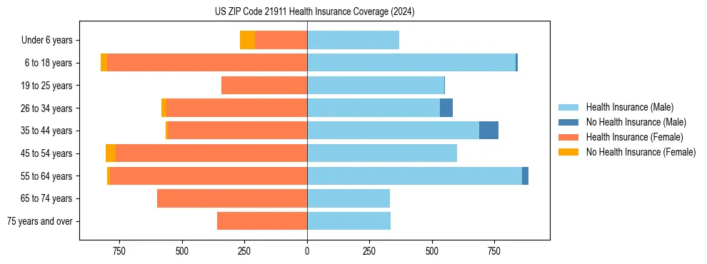 Health insurance pyramid for US ZIP Code 21911