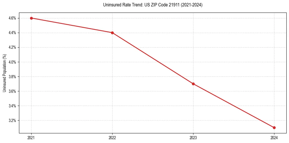 Uninsured trend chart for US ZIP Code 21911