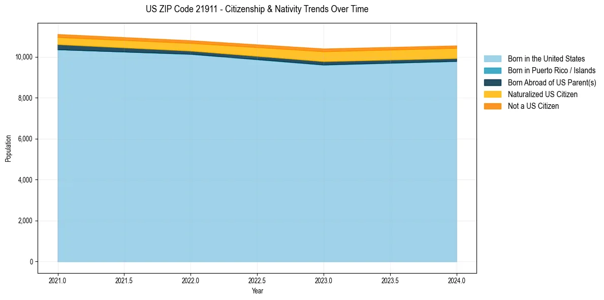 Historical nativity trends for 