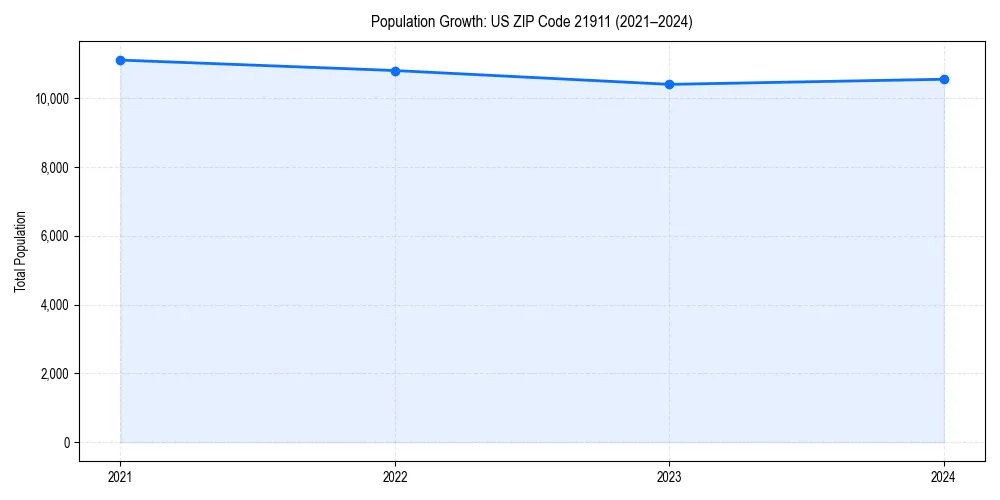Population trends in 