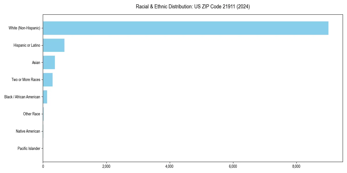 Bar chart showing racial distribution in  for 2024