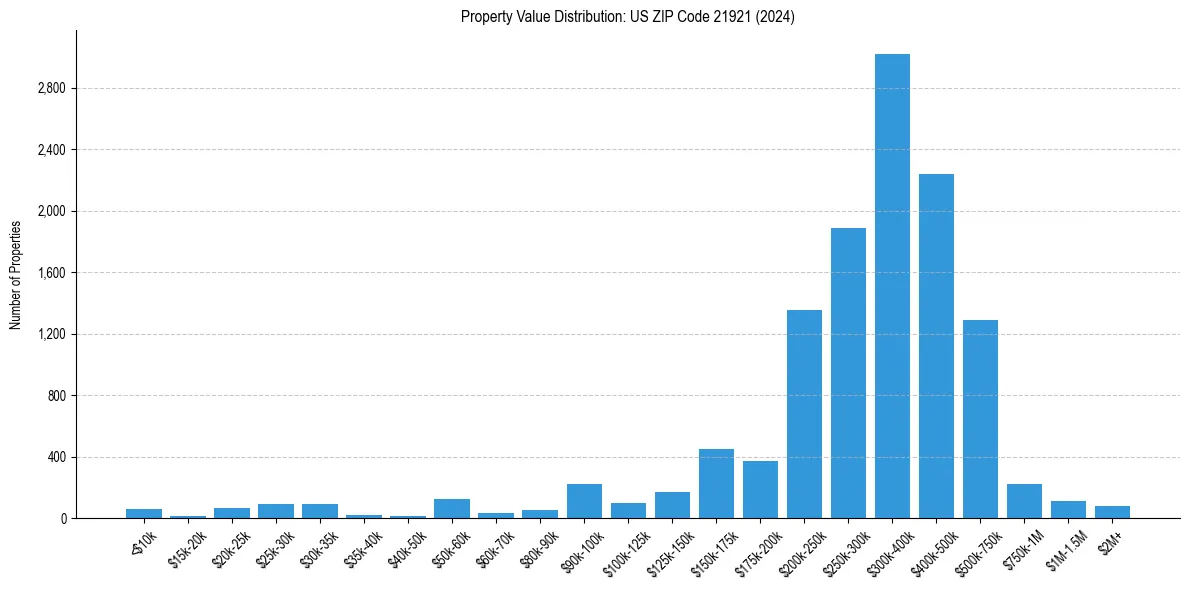 Value Distribution for 