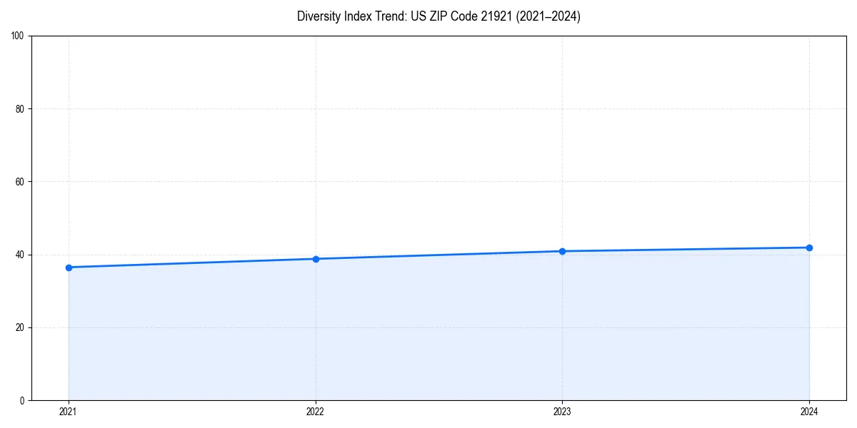 Line chart showing diversity index trends for 