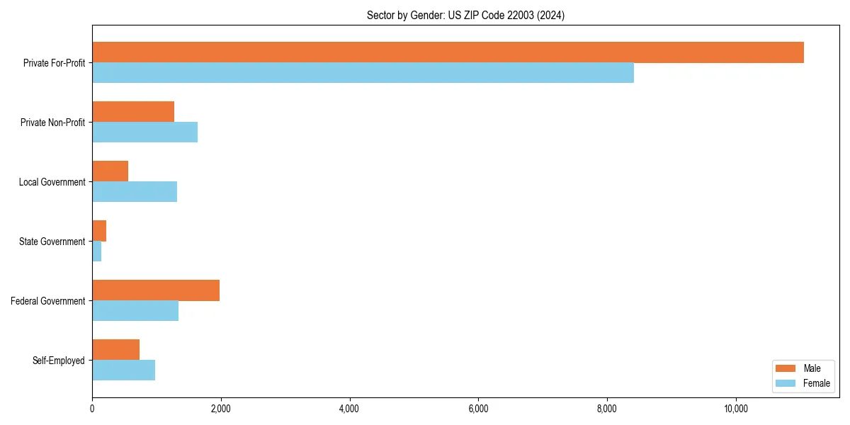 Employment sector breakdown by gender in 