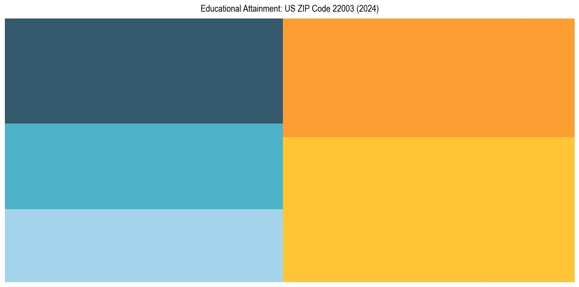 Education Treemap for  in 2024