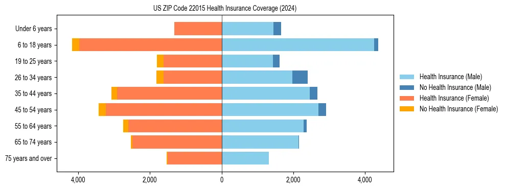 Health insurance pyramid for US ZIP Code 22015