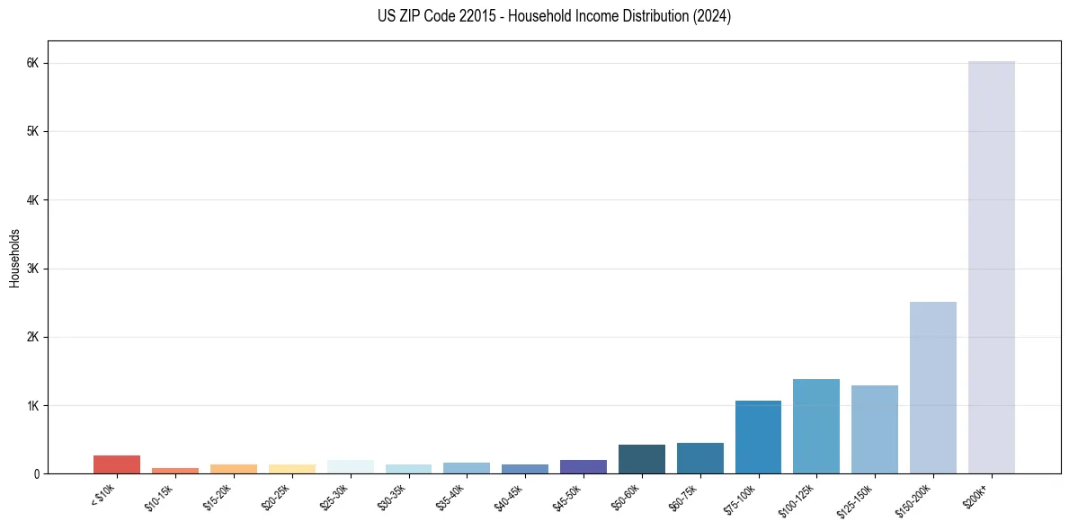 Income Distribution for 