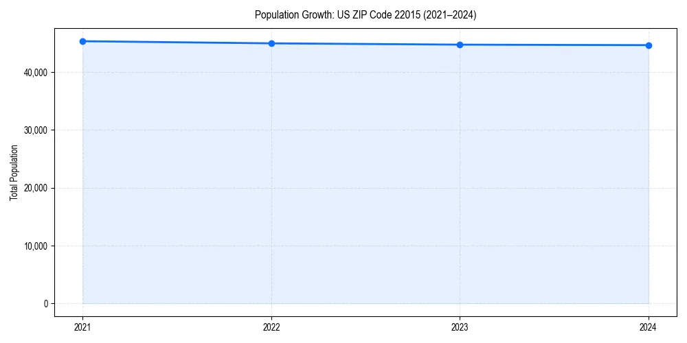 Population trends in 