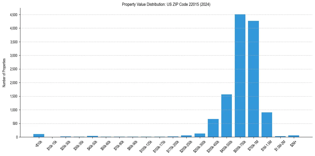 Value Distribution for 