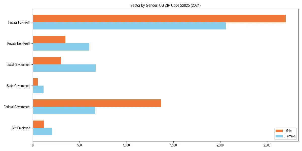 Employment sector breakdown by gender in 