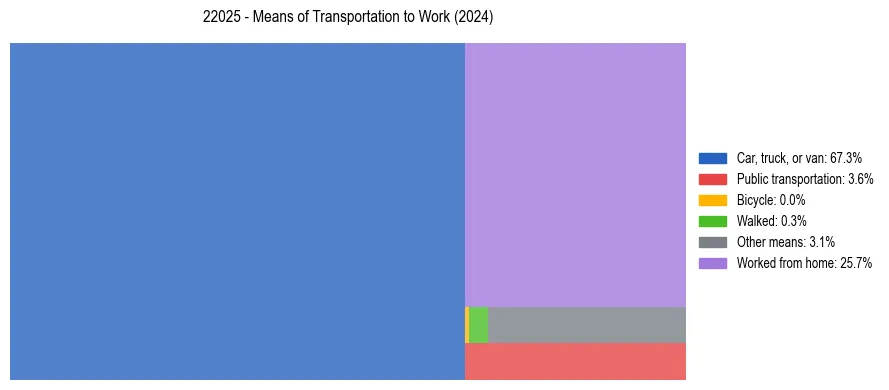 Commute modes in US ZIP Code 22025