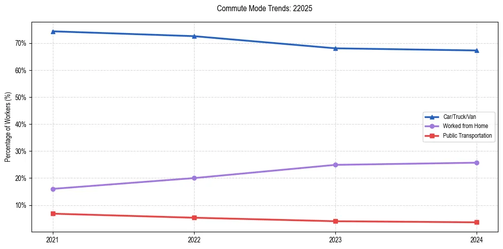 Transportation trends in US ZIP Code 22025