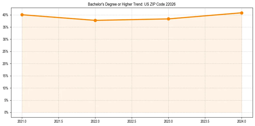 Trend chart showing bachelor degree growth in 