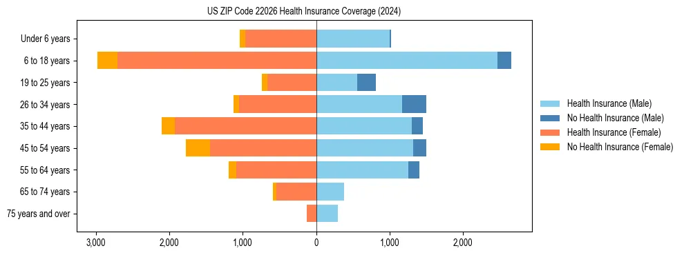 Health insurance pyramid for US ZIP Code 22026