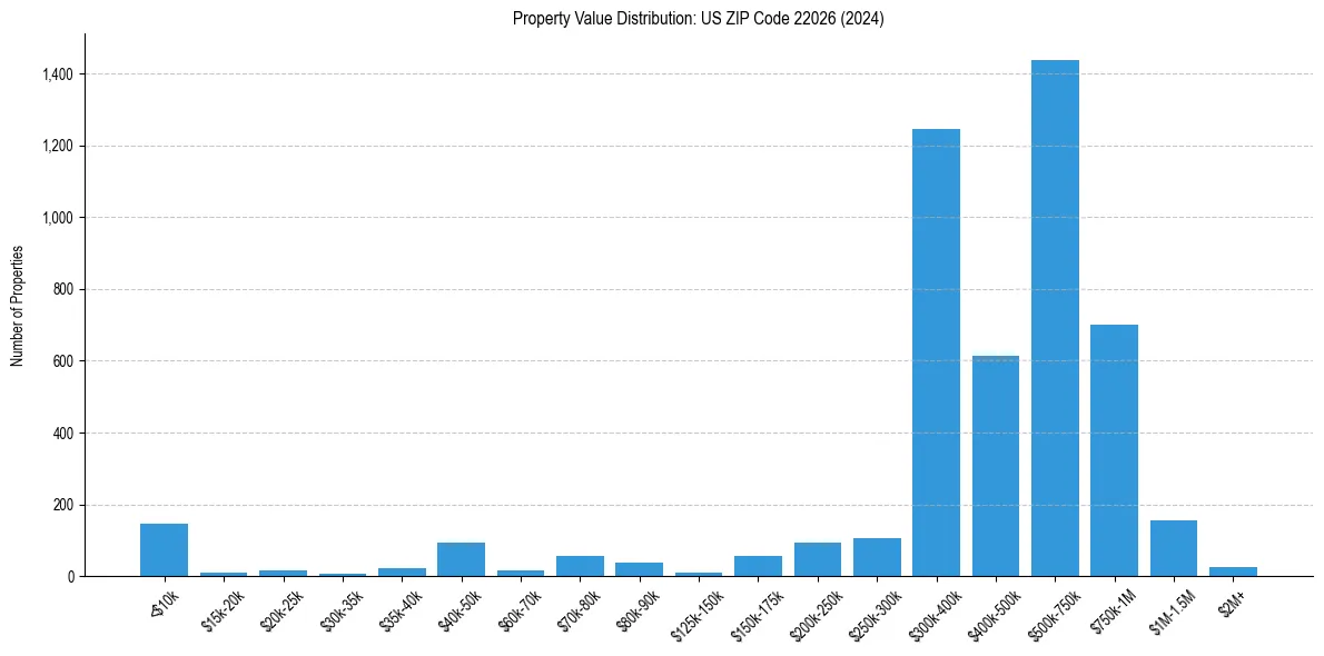 Value Distribution for 