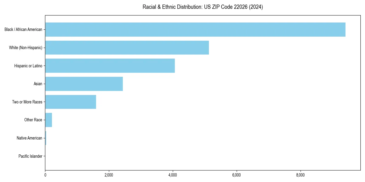 Bar chart showing racial distribution in  for 2024