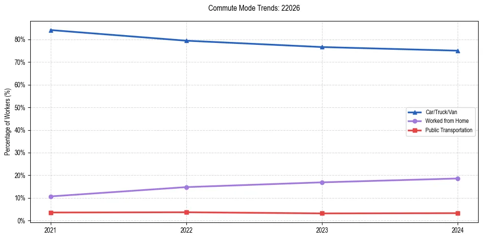 Transportation trends in US ZIP Code 22026