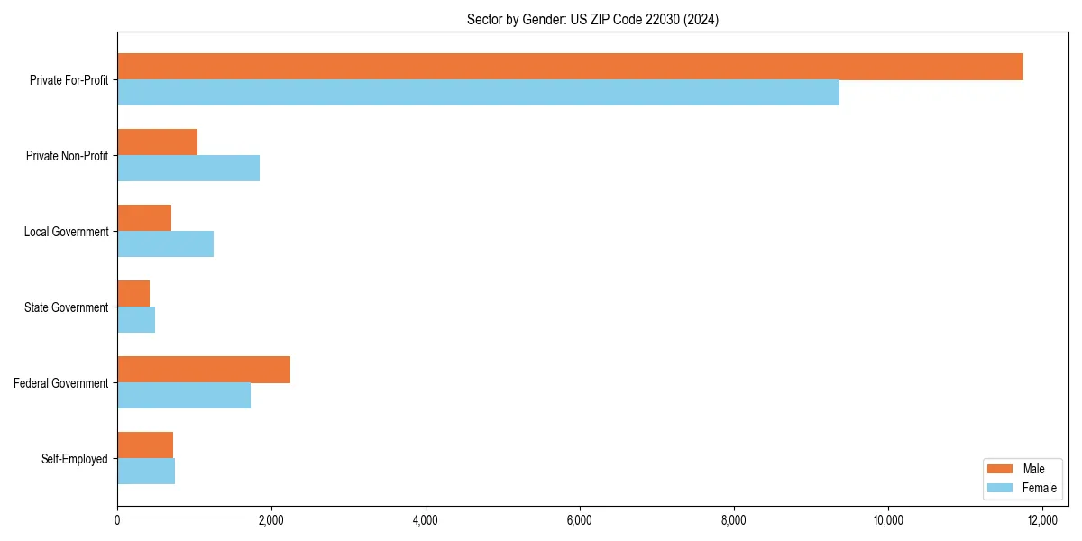 Employment sector breakdown by gender in 