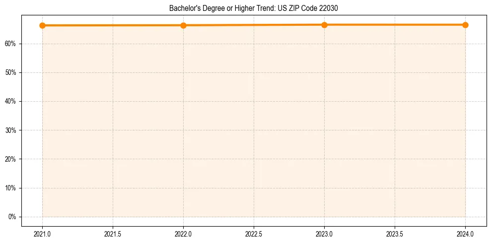 Trend chart showing bachelor degree growth in 