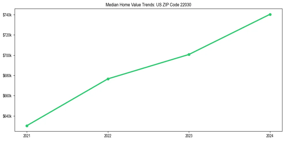 Median property value trends in 
