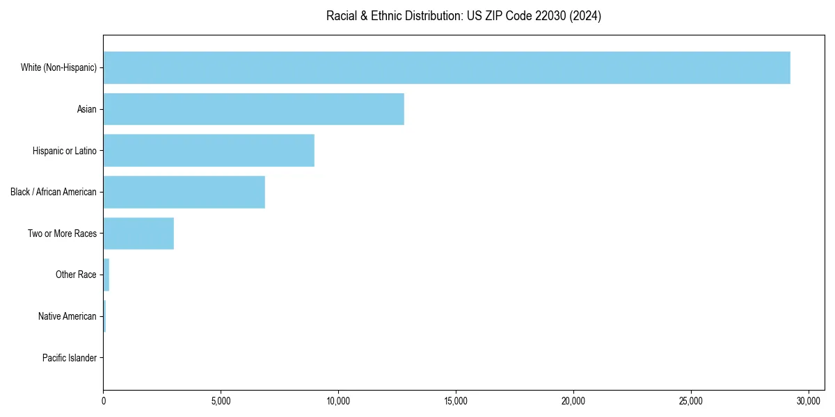 Bar chart showing racial distribution in  for 2024