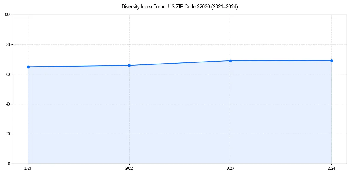 Line chart showing diversity index trends for 
