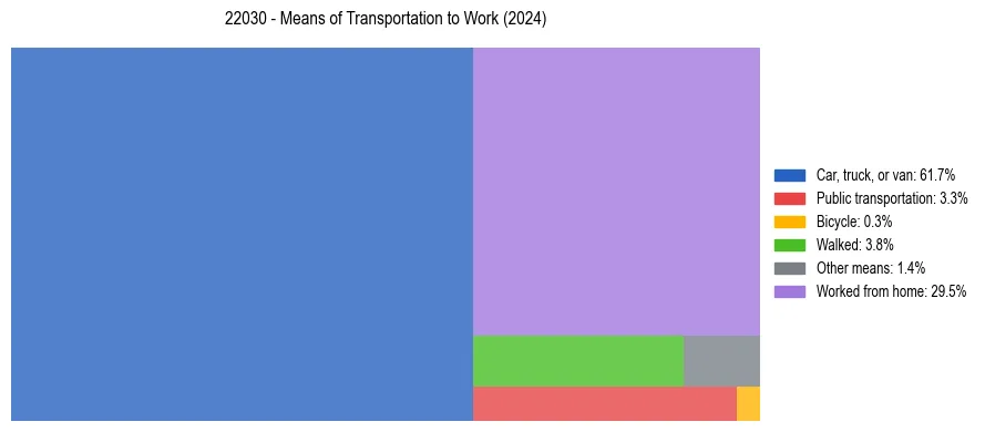 Commute modes in US ZIP Code 22030