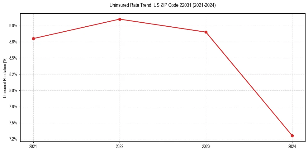 Uninsured trend chart for US ZIP Code 22031