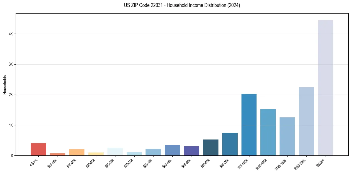 Income Distribution for 
