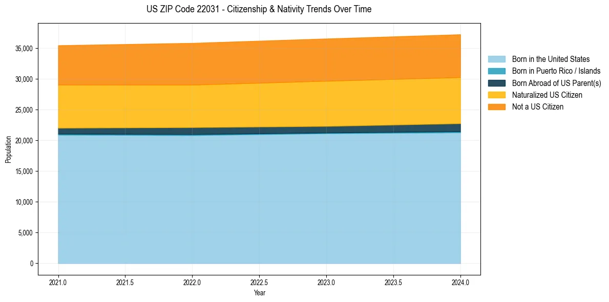Historical nativity trends for 