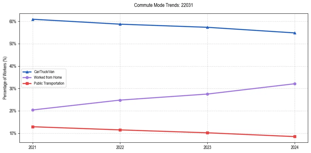 Transportation trends in US ZIP Code 22031