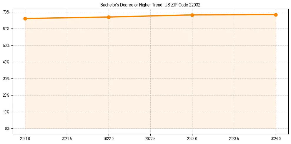 Trend chart showing bachelor degree growth in 