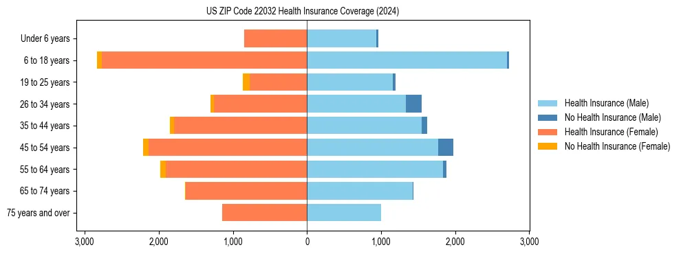 Health insurance pyramid for US ZIP Code 22032