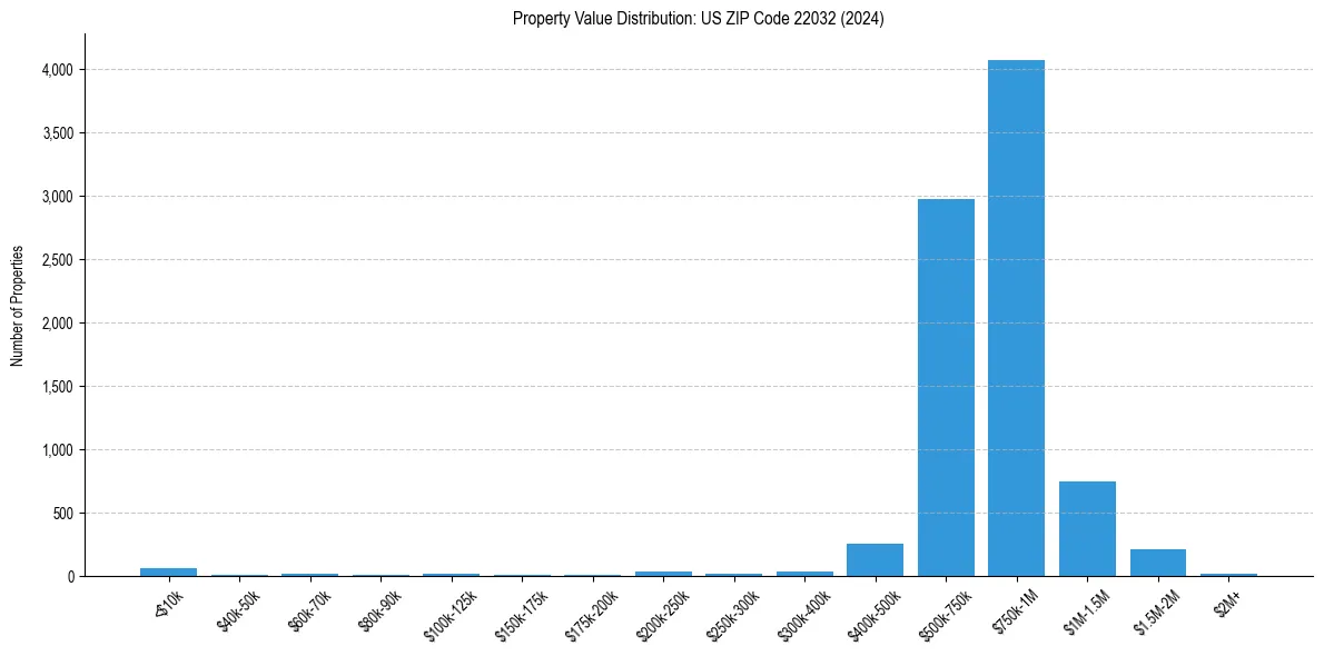 Value Distribution for 