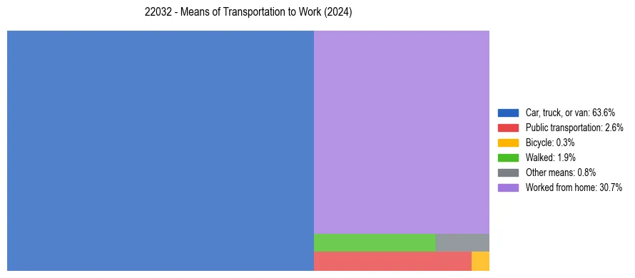 Commute modes in US ZIP Code 22032