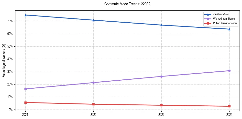 Transportation trends in US ZIP Code 22032