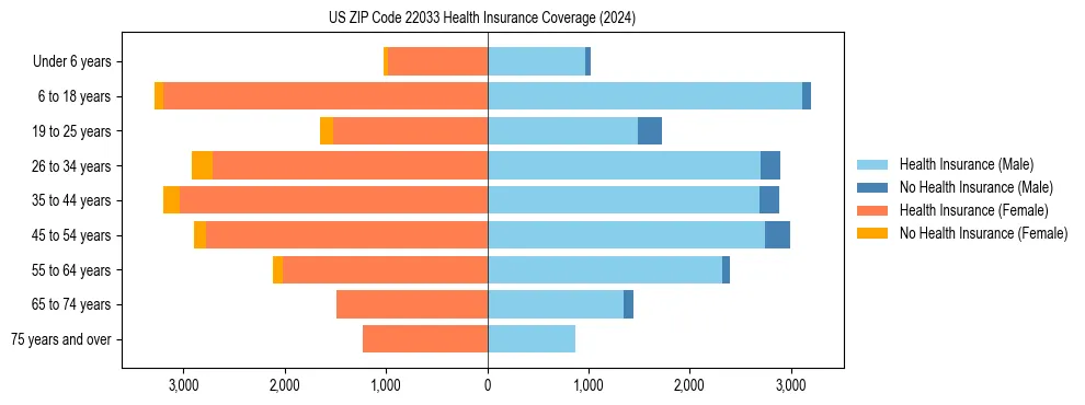Health insurance pyramid for US ZIP Code 22033