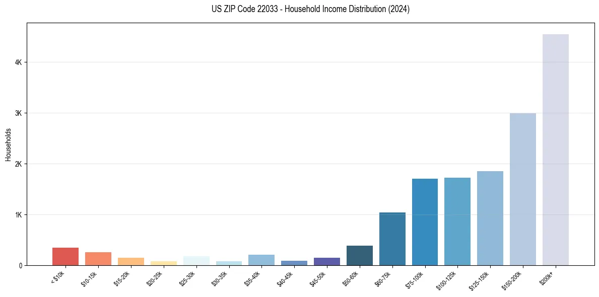 Income Distribution for 