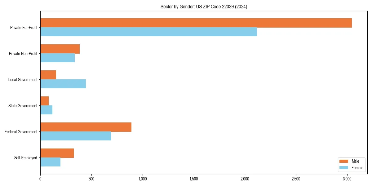 Employment sector breakdown by gender in 