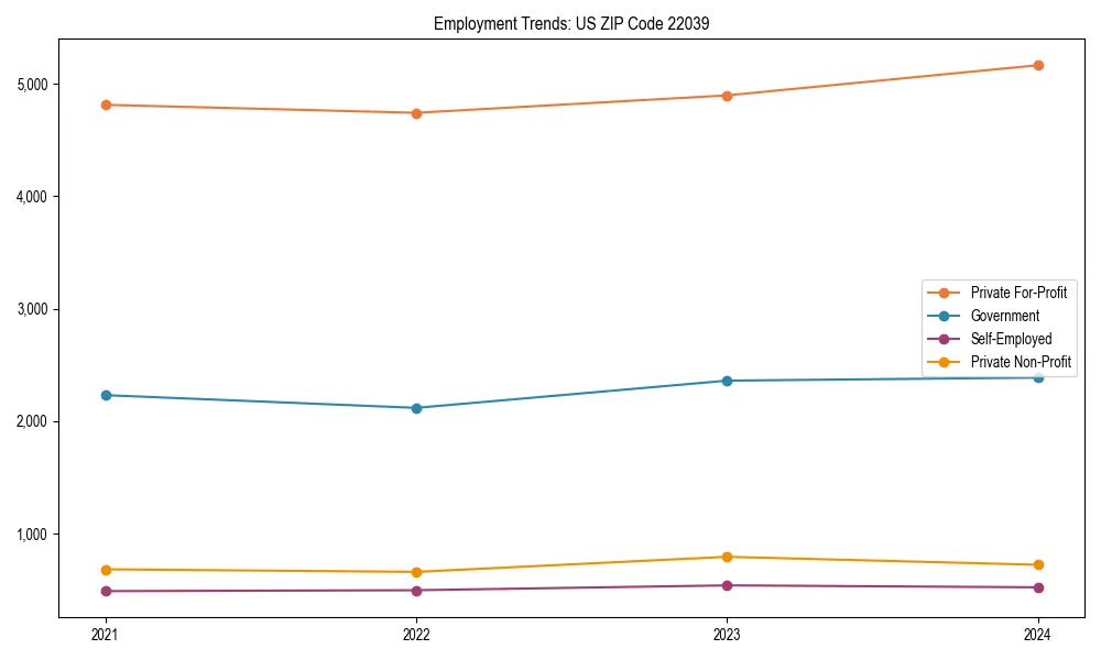 Long-term employment trends in 