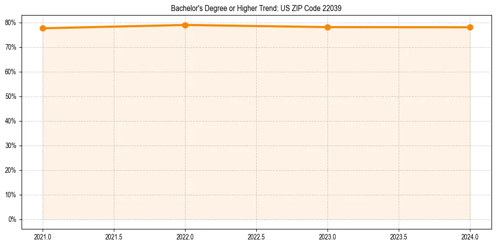 Trend chart showing bachelor degree growth in 