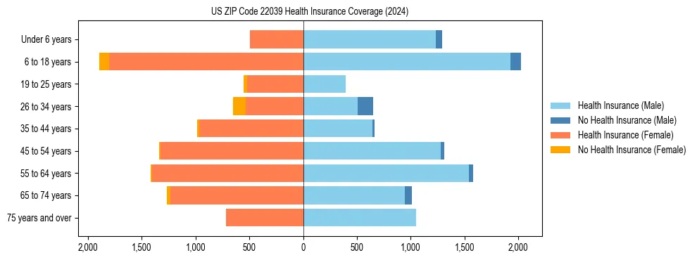 Health insurance pyramid for US ZIP Code 22039
